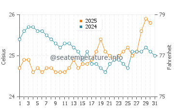 Temperatura vode u Tamakautoga u kolovozu