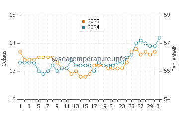 Tamaki water temp chart in August