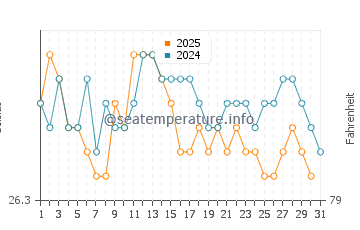 Temperatura del agua en Tamandaré en agosto