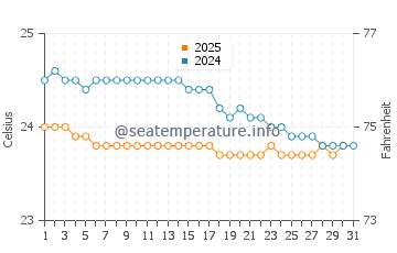 Temperature dell'acqua a Tamarin ad agosto