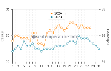 Tambac water temp chart in August