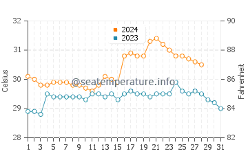 Temperatura del agua en Tambalisa en agosto
