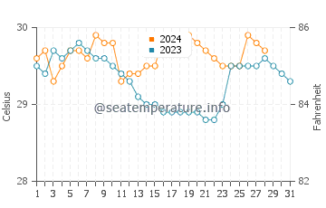 Tambilil water temp chart in August