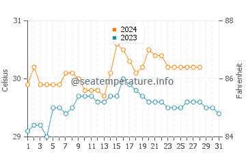 Tambo water temp chart in August