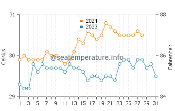 Temperatura vode u Tambongon u kolovozu