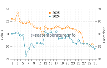 Temperatura del agua en Tampa en agosto