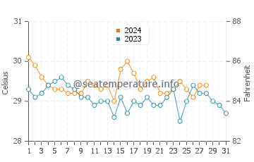 Tampakan water temp chart in August