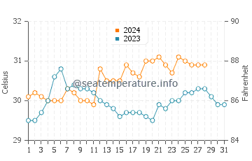 Wassertemperatur Tanon im August