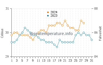 Tandag water temp chart in August