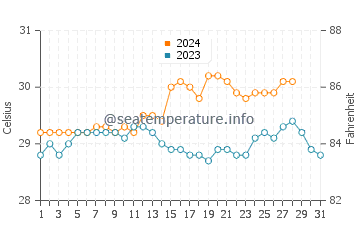 Tandayag water temp chart in August