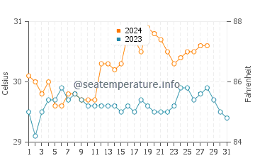 Tanque water temp chart in August