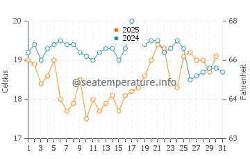 Tapia de Casariego water temp chart in August