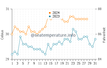 Tapilon water temp chart in August