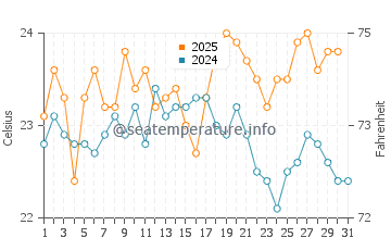 Tarajalejo water temp chart in August