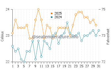 Tarajalillo water temp chart in August