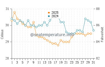 Tarakan water temp chart in August