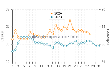 Temperatura del agua en Tarangnan en agosto