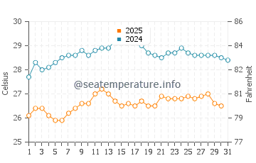 Wassertemperatur Tarent im August