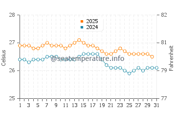 Temperatura vode u Taravao u kolovozu