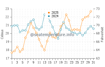 Temperatura del agua en Tarifa en agosto