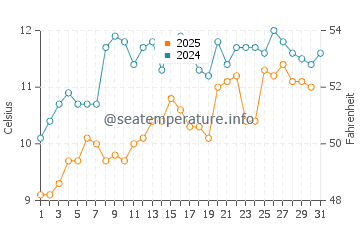Taroona water temp chart in August