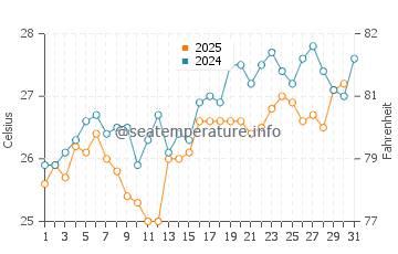 Temperatura del agua en Tarrafal De Sao Nicolau en agosto