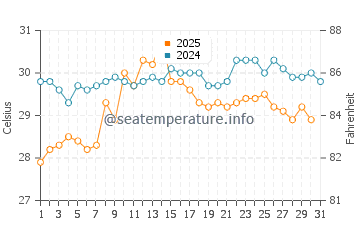 Tartus water temp chart in August