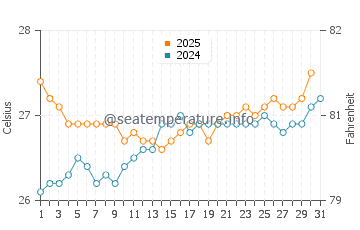 Tasikona water temp chart in August