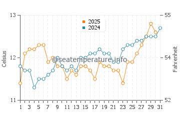 Tata Beach water temp chart in August