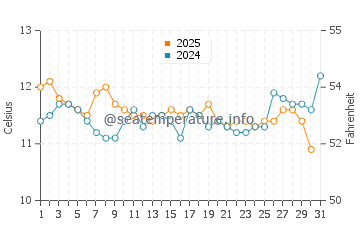 Taupo water temp chart in August