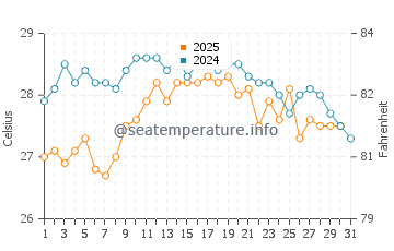 Temperatura del agua en Tavernes de la Valldigna en agosto