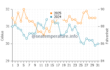 Tavernier water temp chart in August