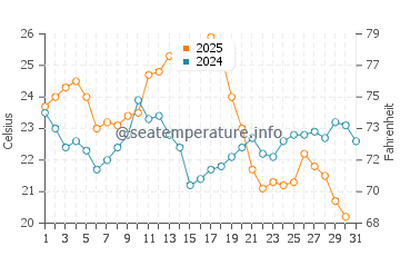Temperature dell'acqua a Tavira ad agosto