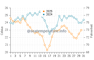 Tavsancil water temp chart in August