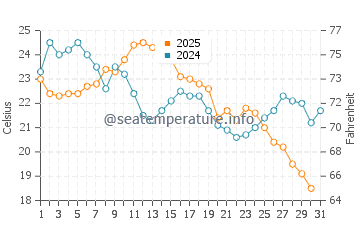 Tawas Point State Park water temp chart in August