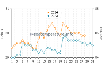 Tayaman water temp chart in August