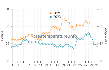Tayasan water temp chart in August