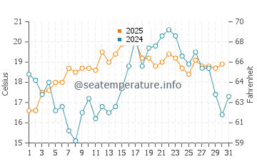 Temperature dell'acqua a Taylor Head ad agosto