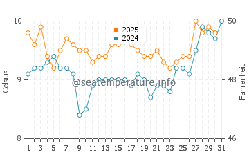 Taylors Mistake water temp chart in August