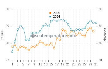 Temperatura da água em Tayrona em agosto