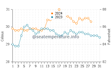 Taytay water temp chart in August