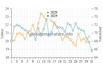 Temperature dell'acqua a Tea Hill ad agosto