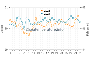 Tecoman water temp chart in August