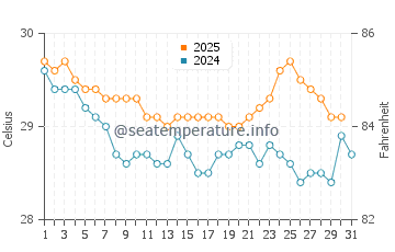 Tegal water temp chart in August