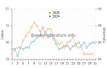 Tekirova water temp chart in August