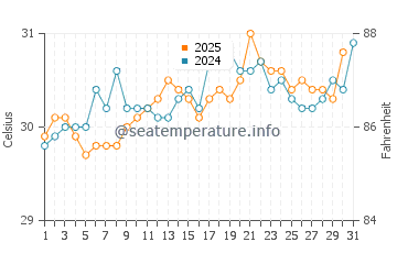 Temperatura da água em Tela em agosto