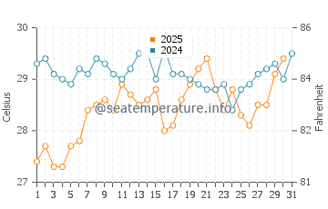 Temperature dell'acqua a Telchac Puerto ad agosto