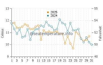 Temperature dell'acqua a Telegraph Cove ad agosto