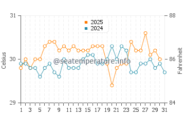Ten Bay Beach water temp chart in August