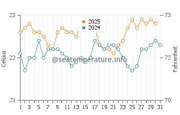 Tenesar water temp chart in August